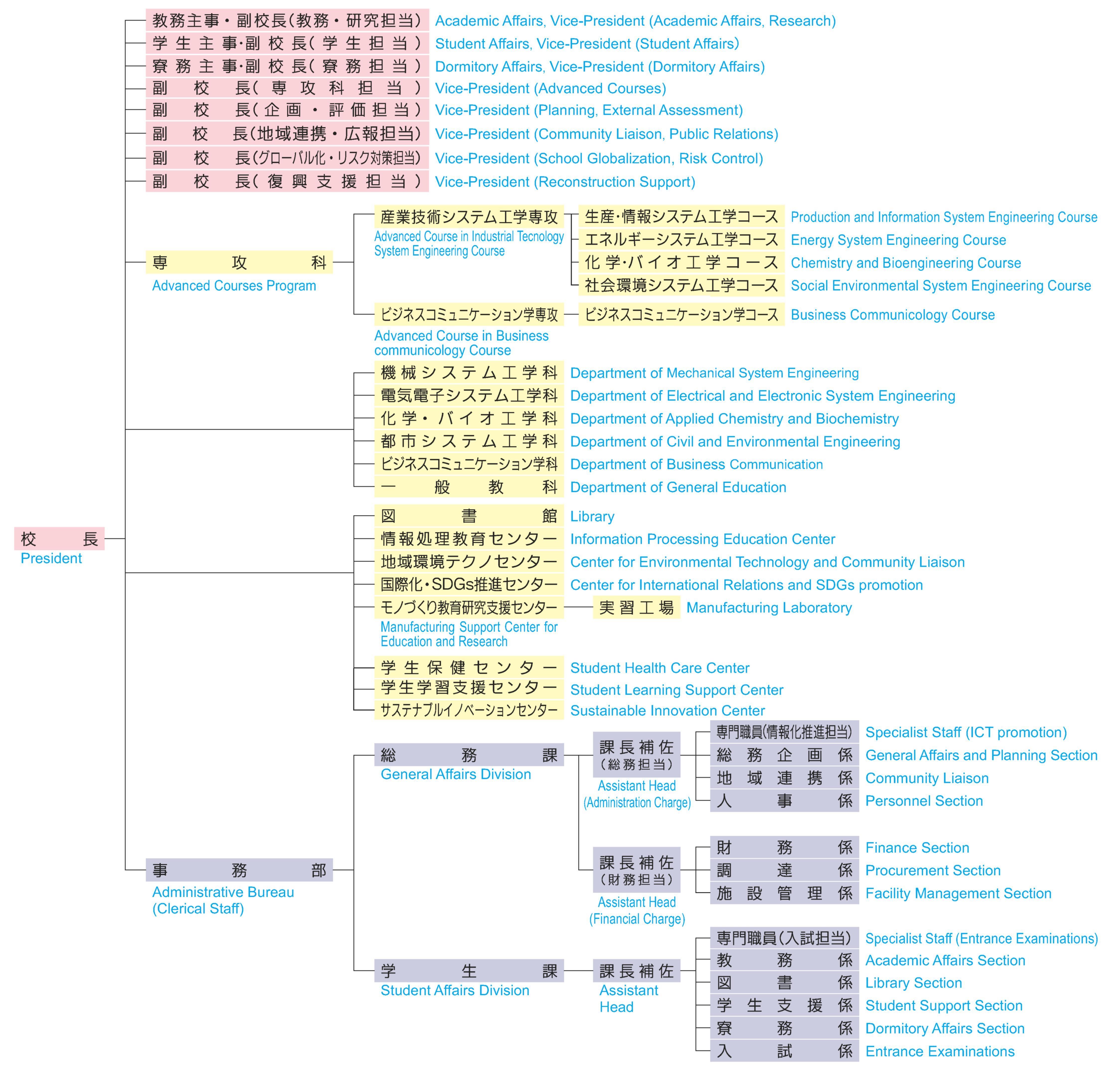 組織図（学校要覧2023）.jpg